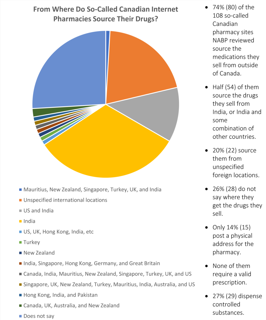 Pharmacy Charts 2017