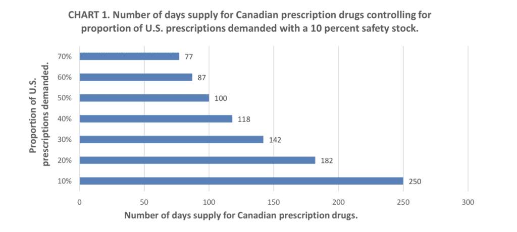 Chart showing effect of US importation on Canadian medicine supply