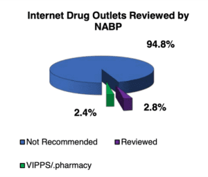 graph showing NABP's survey results for online phramacies