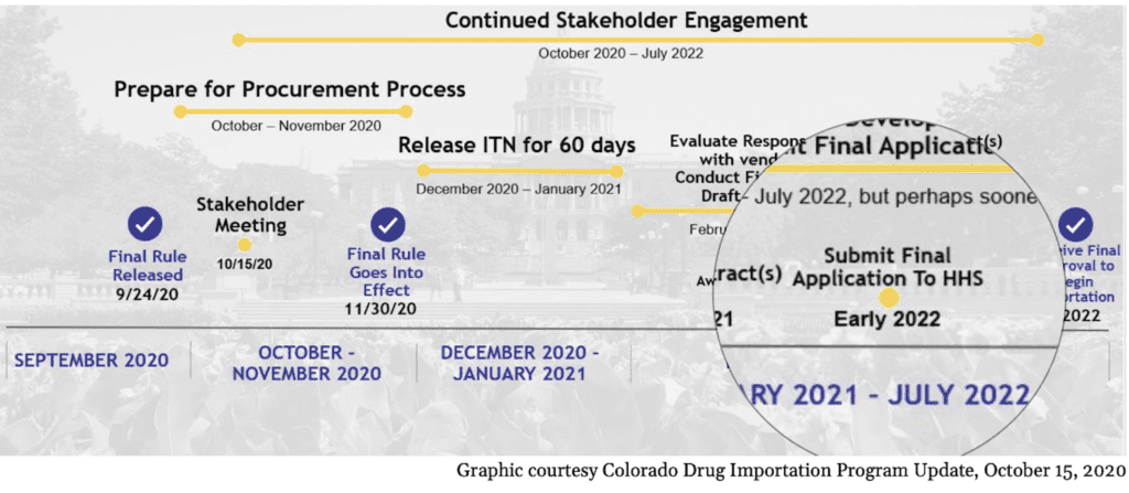 Colorado-Timeline