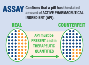 An assay test confirms that a drug contains<br>the stated amount of active ingredient.