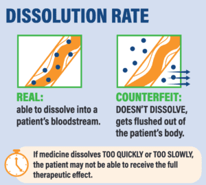 A dissolution rate test checks that the<br>medicine dissolves at the correct rate. 