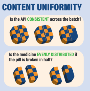 A content uniformity test checks that the <br>active ingredient in the medicine is evenly<br> distributed— through a batch of drugs,<br>and also within a single pill or vial.