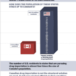graph comparing the population of Canada to the US