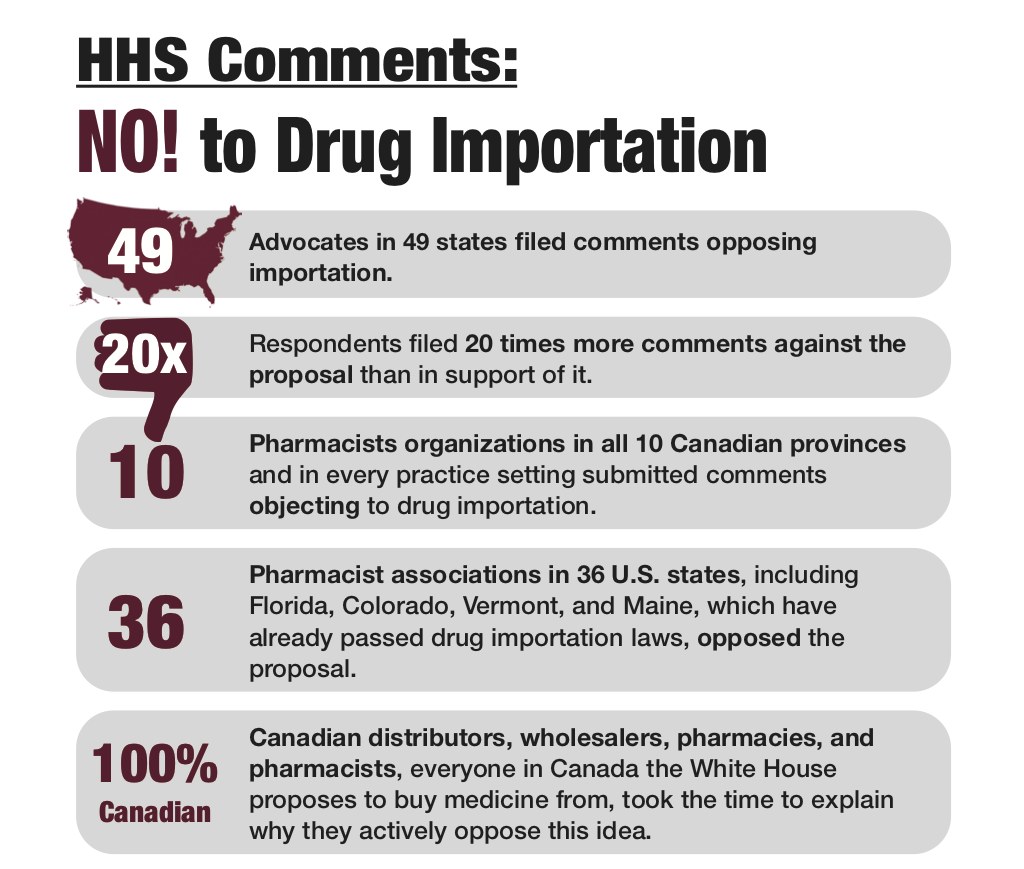 Public comment on Pathway #1<br>ran 20-to-1 against the proposal. <a href="https://www.safemedicines.org/2020/03/hhs-comments-come-in-overwhelmingly-against-canadian-drug-importation-proposal.html">Learn more.</a>