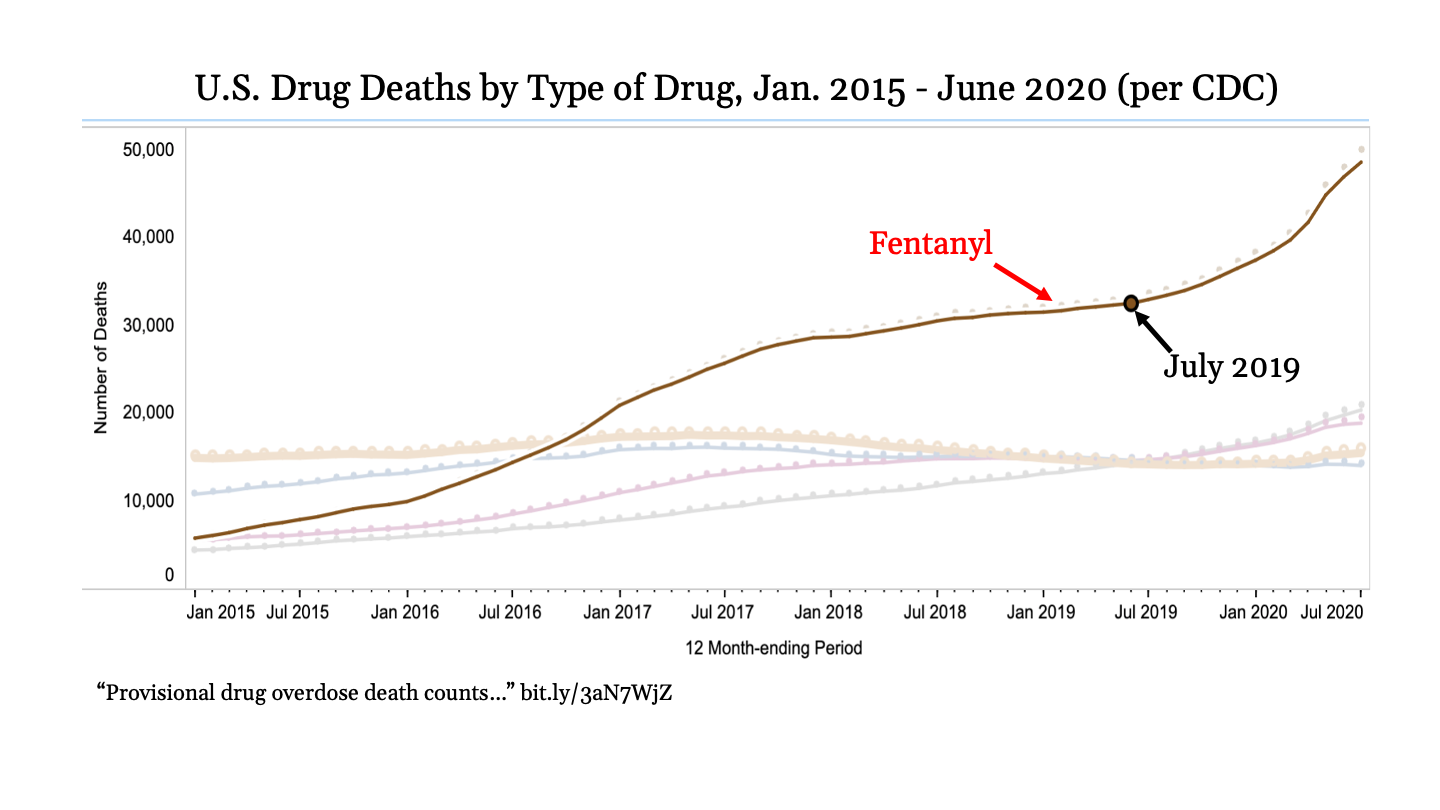 Graph of drug deaths by substance