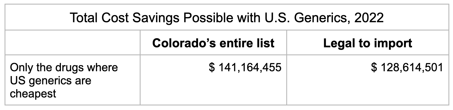 Table: In 2022 Colorado could have saved $141 million with generics on their initial list. If limit this to the drugs that would be legal to import, it's still almost $29 million.