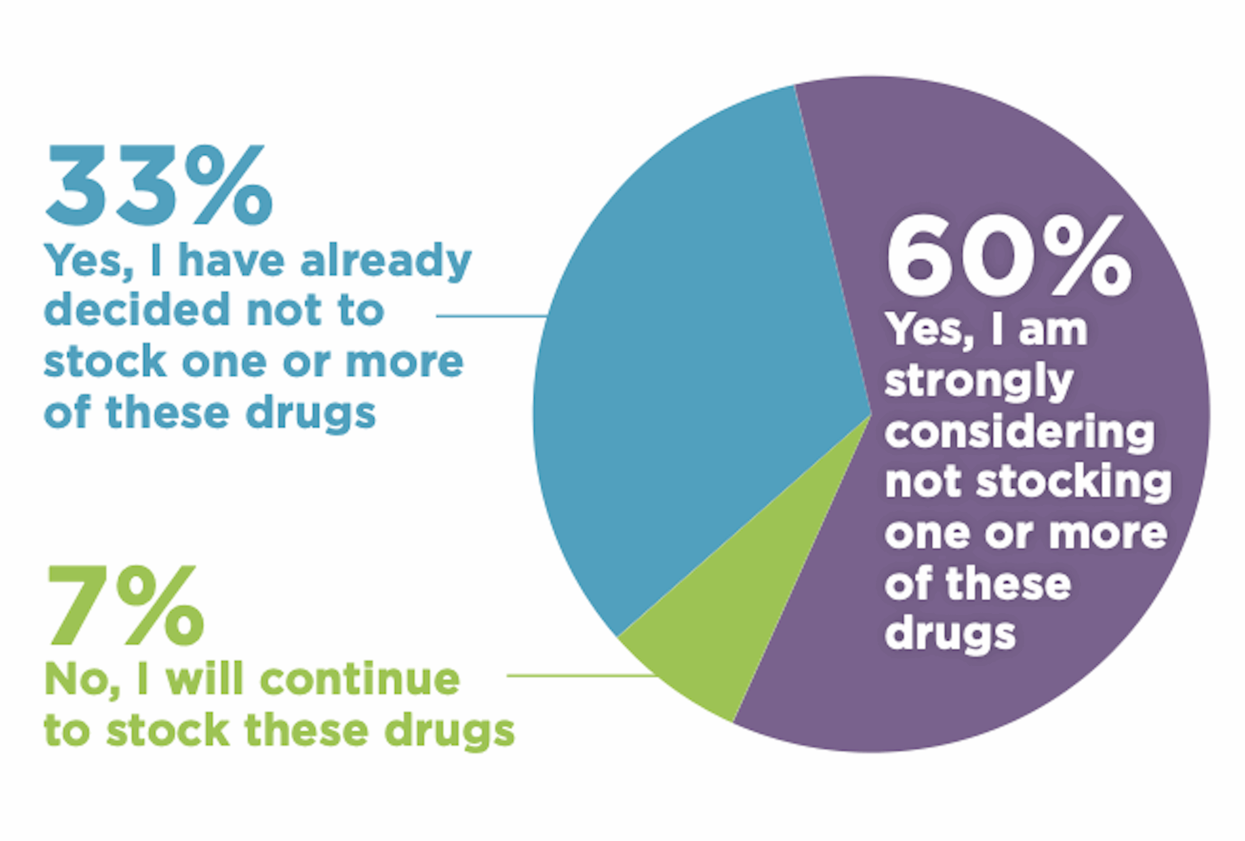 Answers to this question: CMS recently released the negotiated
prices of the first 10 drugs in the Medicare
Drug Price Negotiation Program, which
begins Jan. 1, 2026. Under this program,
pharmacies will likely be waiting over
30 days for the manufacturer to refund
payments, and the average pharmacy
will have to float over $27,000 every
month waiting to be made whole from
manufacturer refund payments. Does this
affect your decision to continue to stock
these drugs? Source: https://ncpa.org/sites/default/files/2025-01/1.27.2025-FinalExecSummary.NCPA_.MemberSurvey.pdf